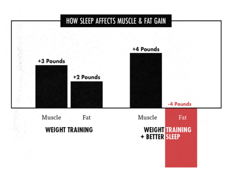 How important is sleep in fat loss and muscle building?